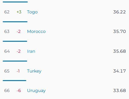 سرعت اینترنت موبایل ایران  از این کشورها هم کندتر است