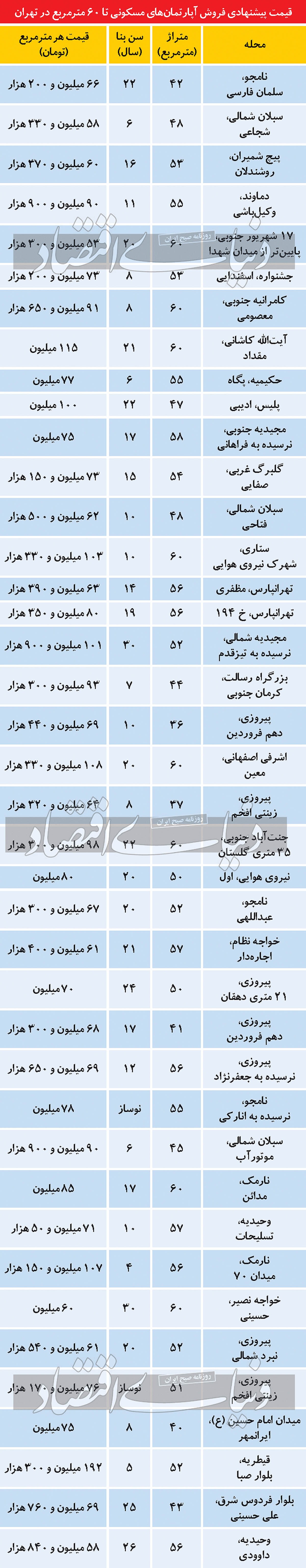 قیمت آپارتمان‌‌‌های نقلی در تهران

