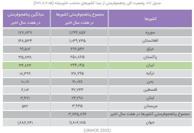 پناهجوی‌فرستی ایران بیشتر از لبنان و یمن؛ رتبه بیستم پناهندگی ایرانی‌ها در جهان//