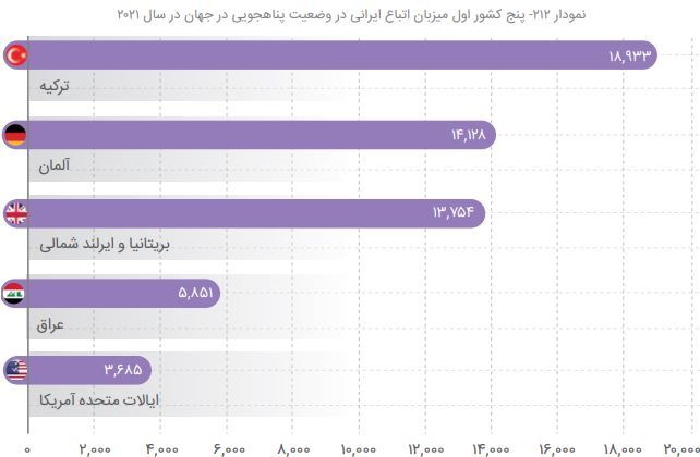 پناهجوی‌فرستی ایران بیشتر از لبنان و یمن؛ رتبه بیستم پناهندگی ایرانی‌ها در جهان//