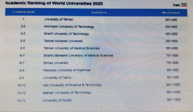 رتبه دانشگاه های ایران