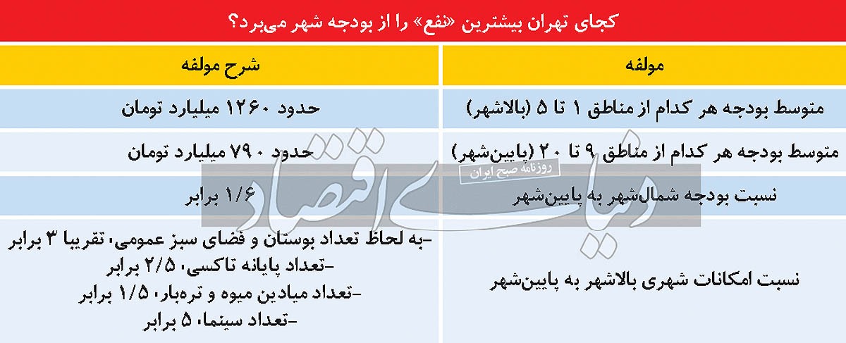 بودجه شهر تهران