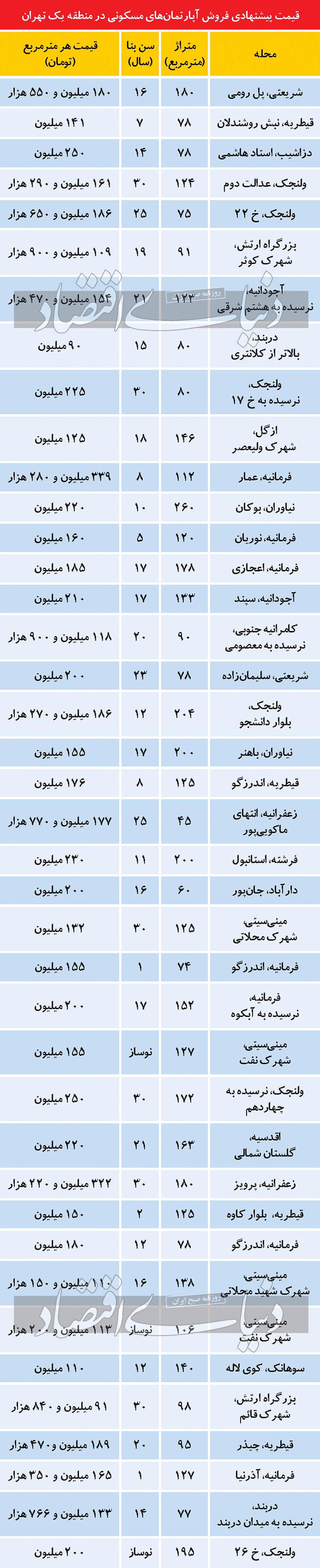 قیمت خانه در گران‌‌‌ترین منطقه تهران