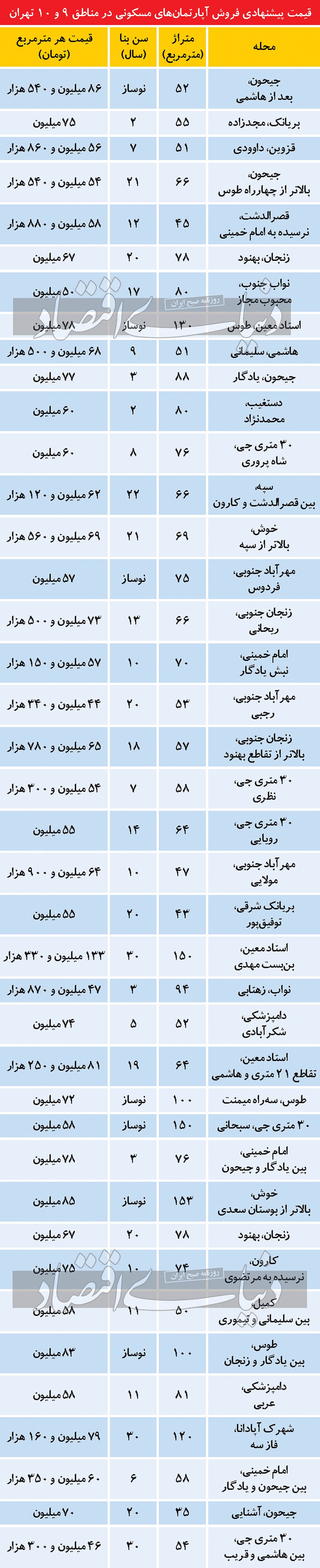 قیمت آپارتمان در دو منطقه جنوبی و پرتقاضای تهران