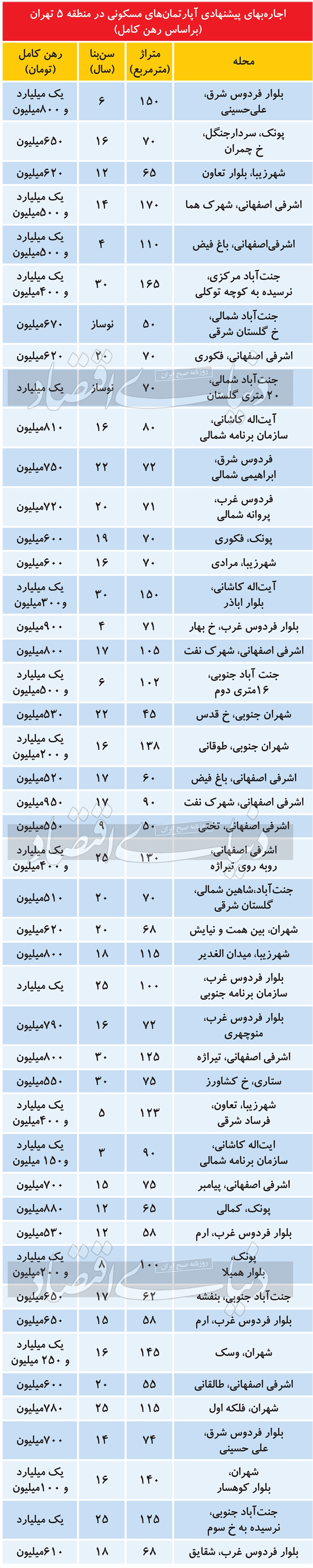 متوسط‌‌‌‌‌نشینی در تهران چند؟