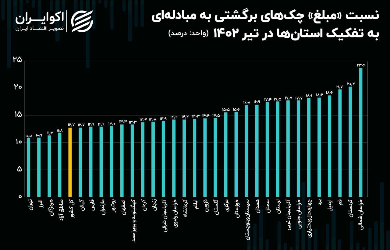 معرفی بدحساب‌ترین استان‌های کشور