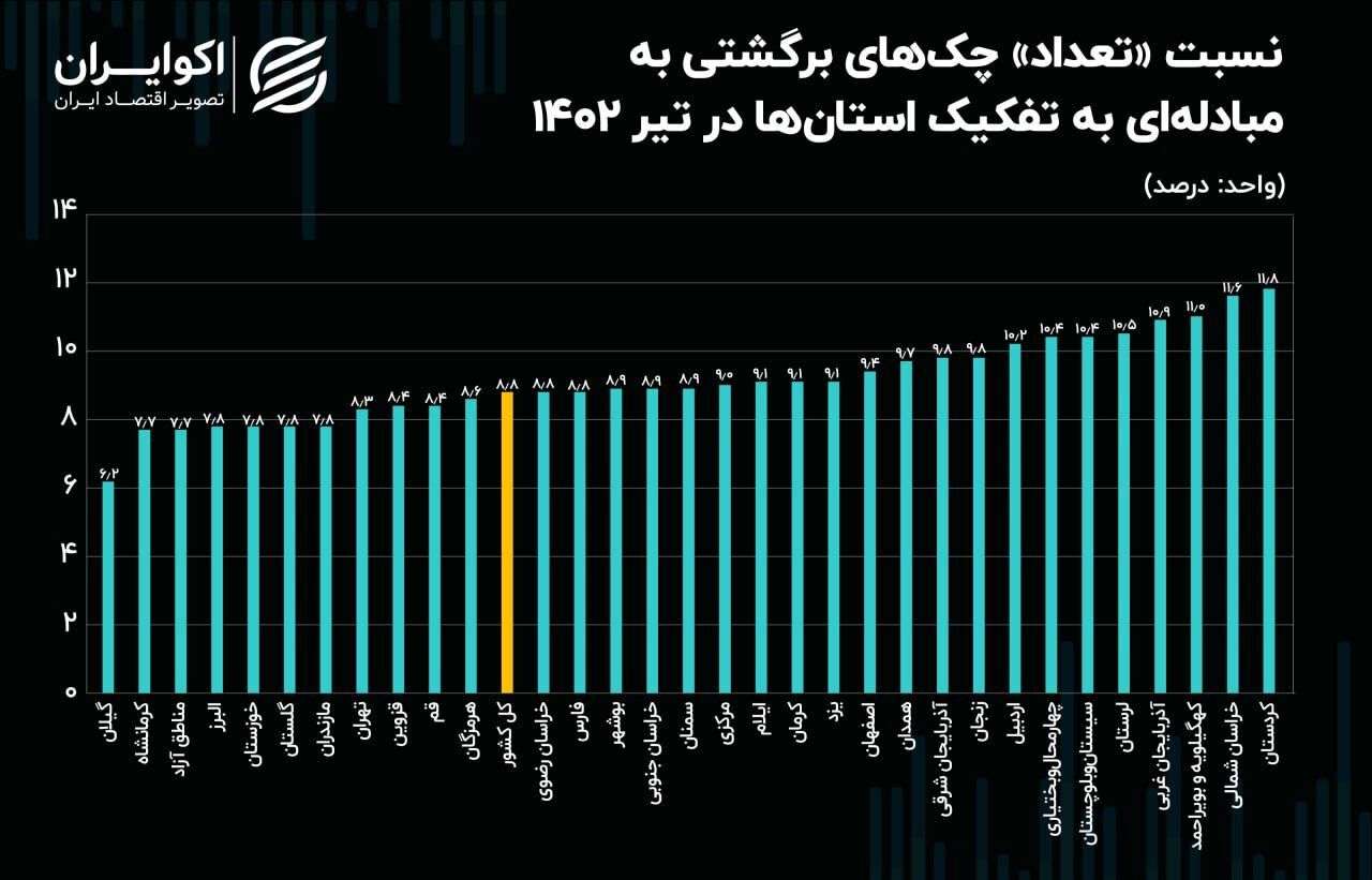معرفی بدحساب‌ترین استان‌های کشور