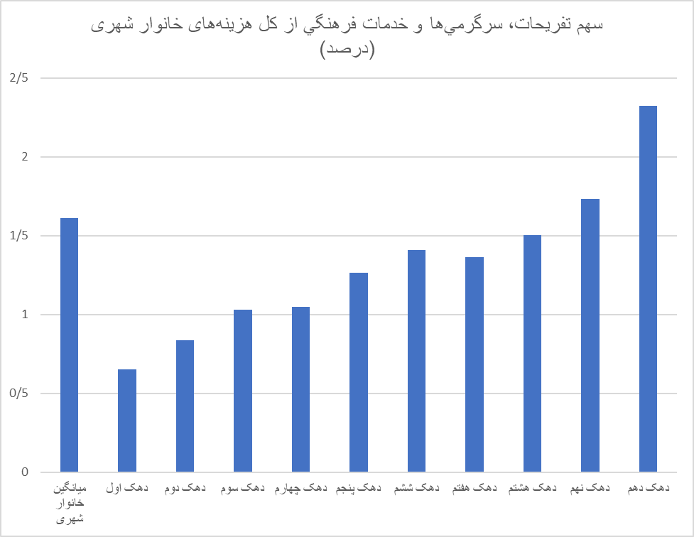 فراموشی تفریحات و سرگرمی برای ایرانی‌ها / کاهش ۶۰ درصدی سهم تفریحات در دو دهه گذشته