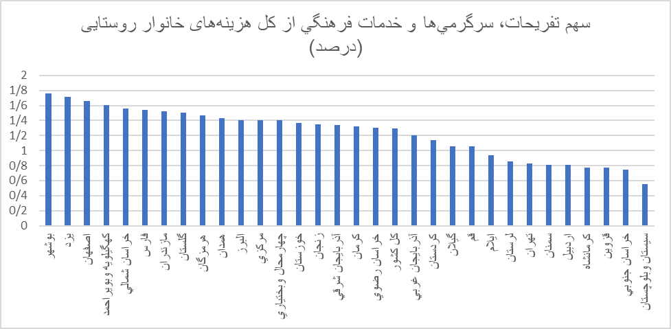 فراموشی تفریحات و سرگرمی برای ایرانی‌ها / کاهش ۶۰ درصدی سهم تفریحات در دو دهه گذشته