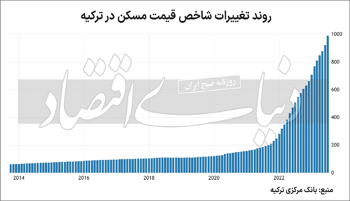 رکورد معکوس ایرانی‌ها در بازار املاک همسایه