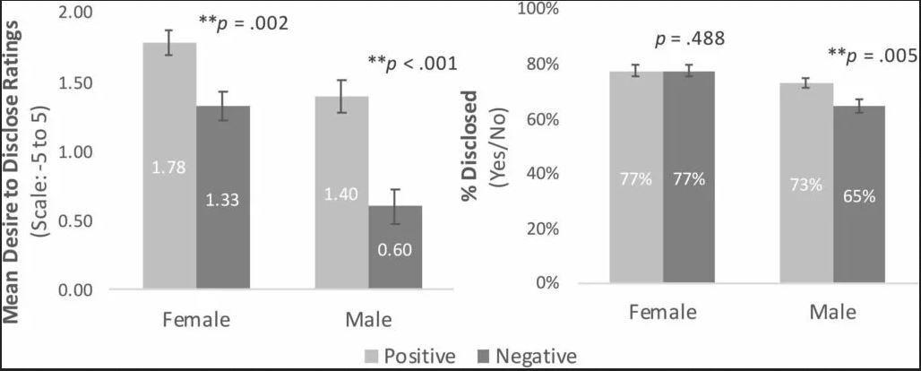 پژوهش جدید: مردان کمتر از زنان اتفاقات منفی زندگی خود را با بقیه در میان می‌گذارند