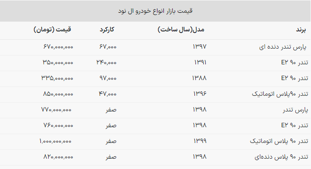 قیمت روز ال نود / تندر ۹۰ پلاس اتوماتیک در ۱ میلیارد ماند!