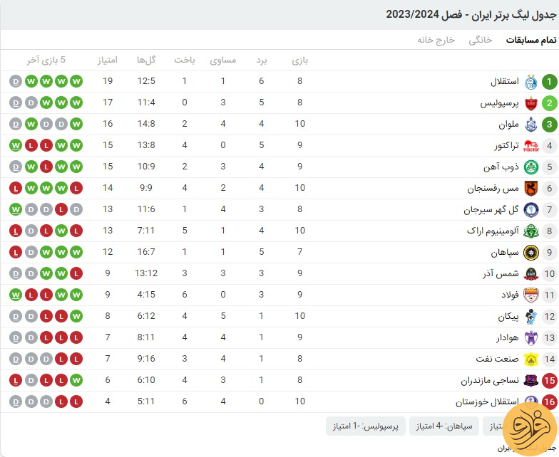 (عکس) آخرین وضعیت جدول لیگ برتر بعد از بازی‌های امروز