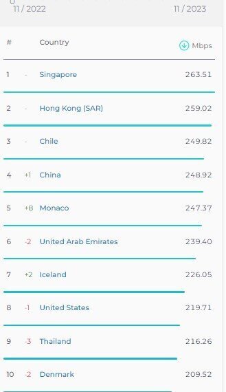 آخرین رتبه بندی سرعت اینترنت در جهان/ایران کجاست؟