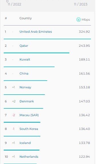 آخرین رتبه بندی سرعت اینترنت در جهان/ایران کجاست؟