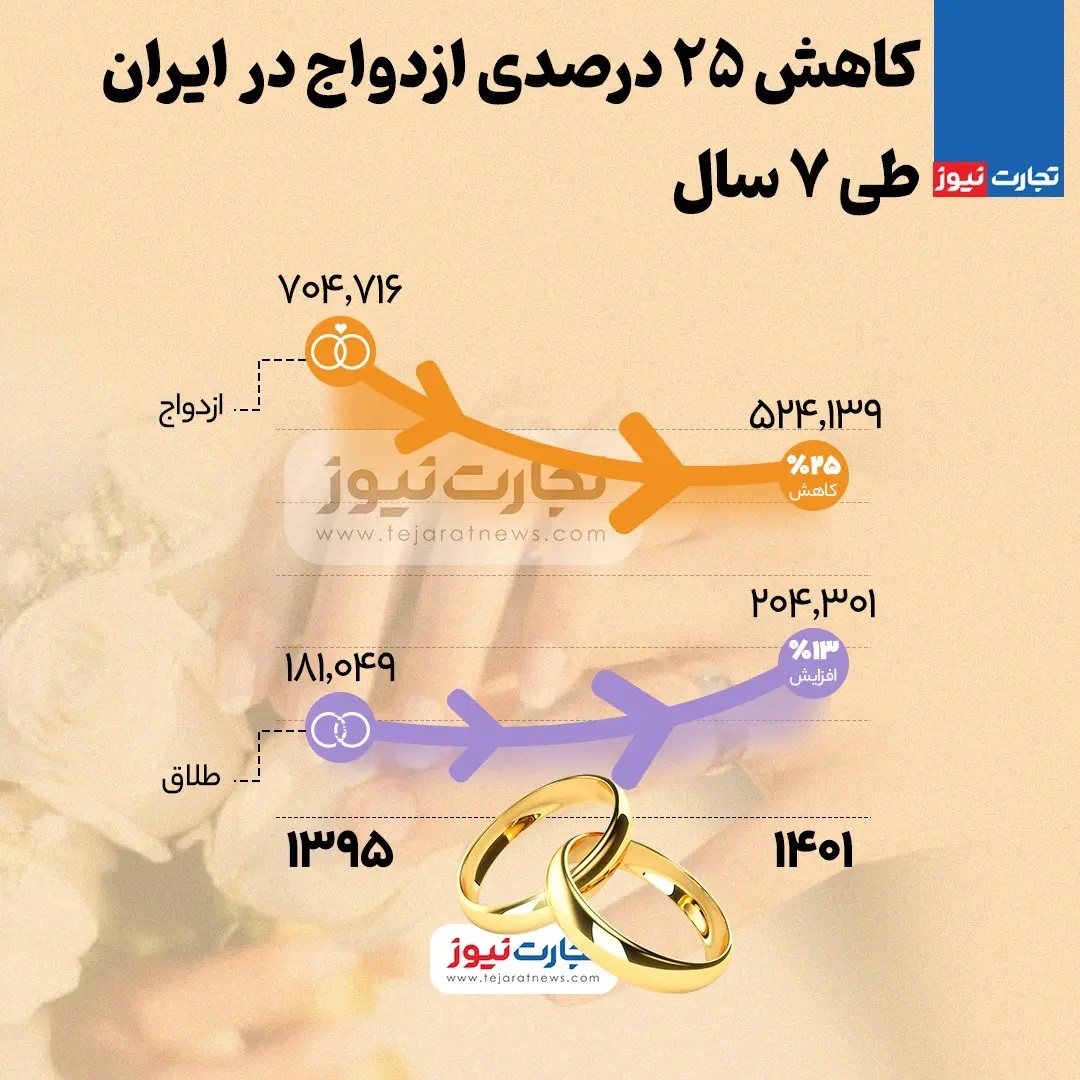 کاهش ۲۵ درصدی ازدواج طی ۷ سال در ایران