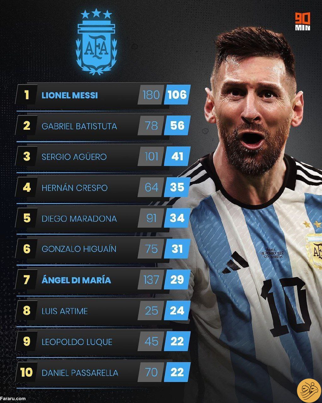 (عکس) جایگاه عجیب مارادونا در میان بهترین گلزنان تاریخ آرژانتین
