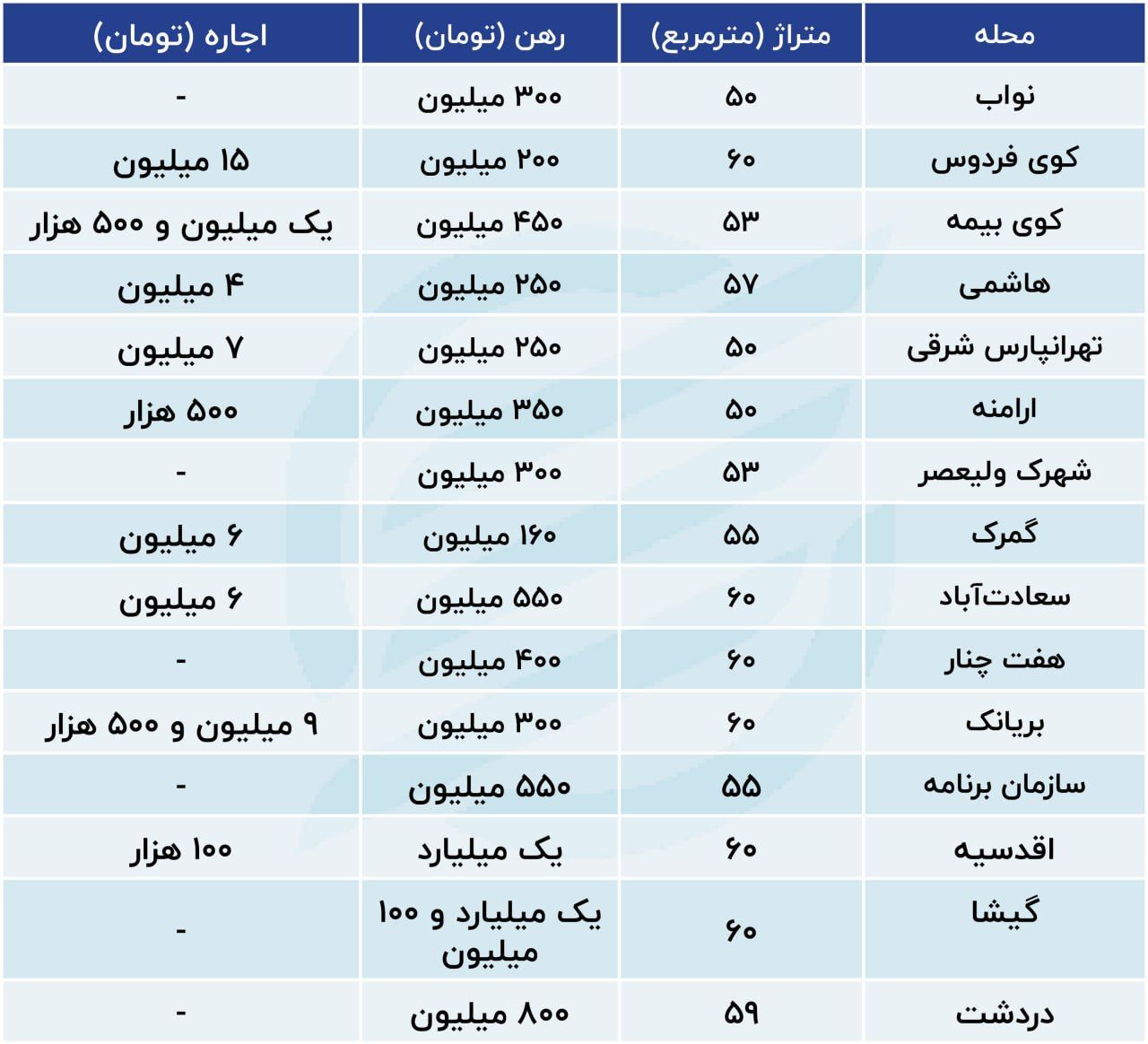 فرارو | نرخ رشد اجاره مسکن در تهران + جدول قیمت