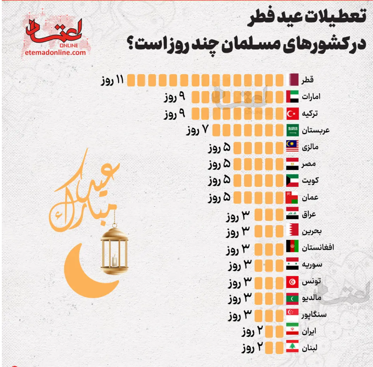 تعطیلات عید فطر در کشور‌های مسلمان چند روز است؟ (اینفوگزافیک)