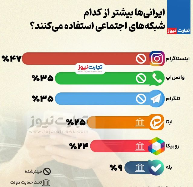 ایرانی‌ها بیشتر از کدام شبکه های اجتماعی استفاده می‌کنند؟ + اینفوگرافیک