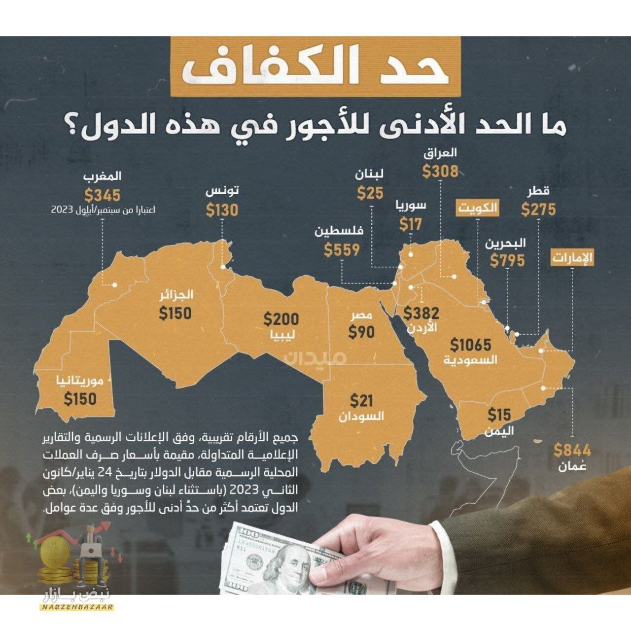 (اینفوگرافی) حداقل دستمزد در هر یک از کشور‌های جهان عرب چند دلار است؟