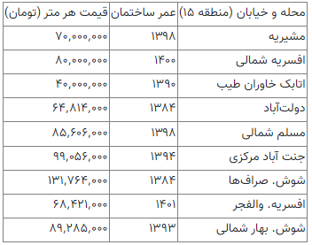 قیمت‌های جدید خرید مسکن در شهر تهران/ مسکن در این منطقه ۴۰ میلیون تومان!