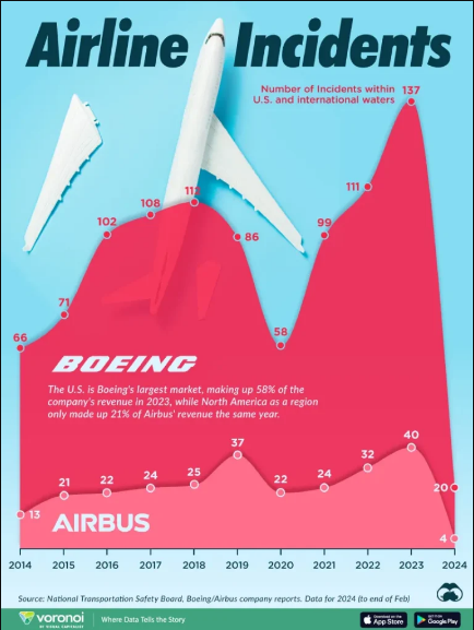 مقایسه‌ی بوئینگ و ایرباس در سوانح و حوادث هوایی آمریکا (اینفوگرافیک)
