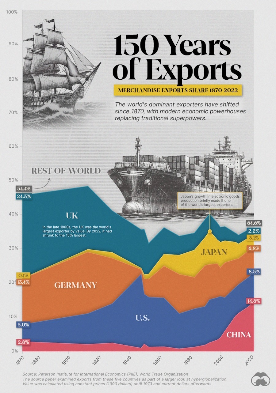 (اینفوگرافی) مقایسه ابرقدرت‌های اقتصادی در عرصه صادرات در ۱۵۰ سال اخیر