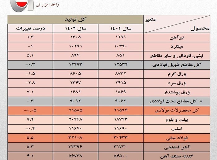 افزایش ۵.۵ درصدی تولید فولاد ایران در سال ۱۴۰۲ ///