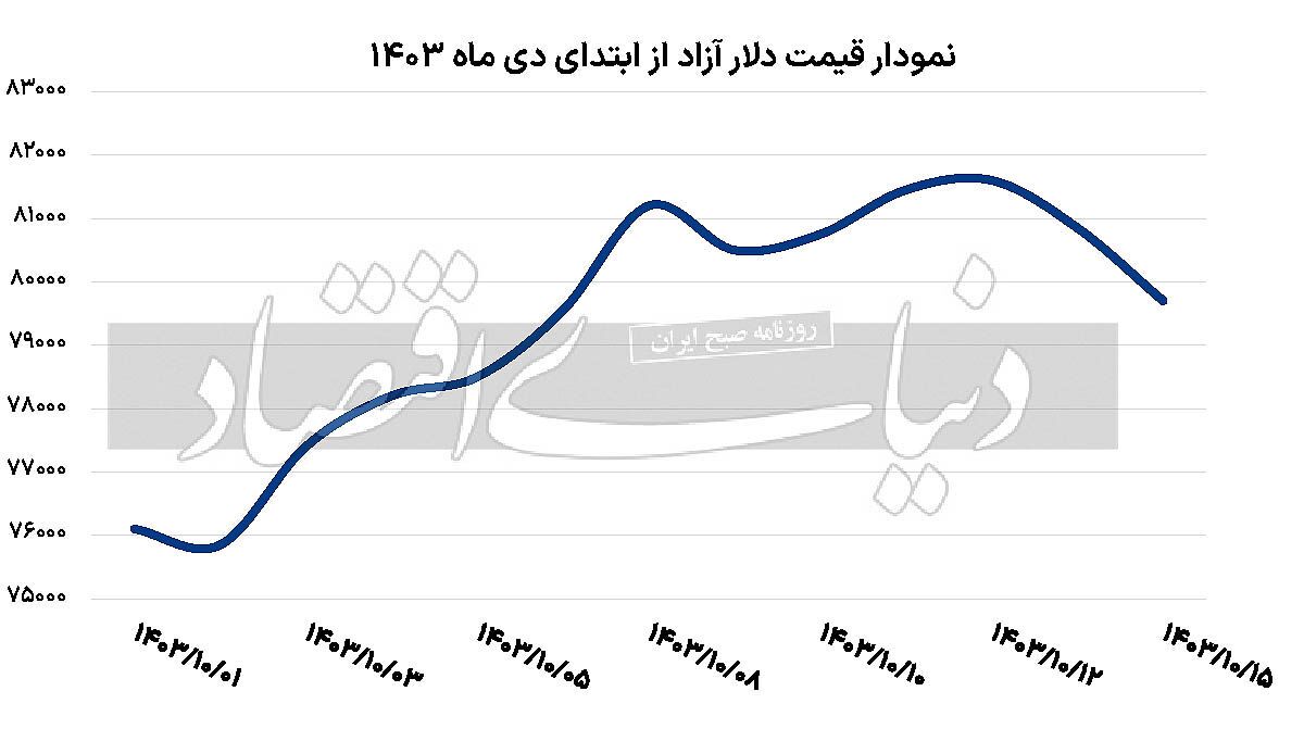 شروع کاهشی دلار در هفته جدید؟