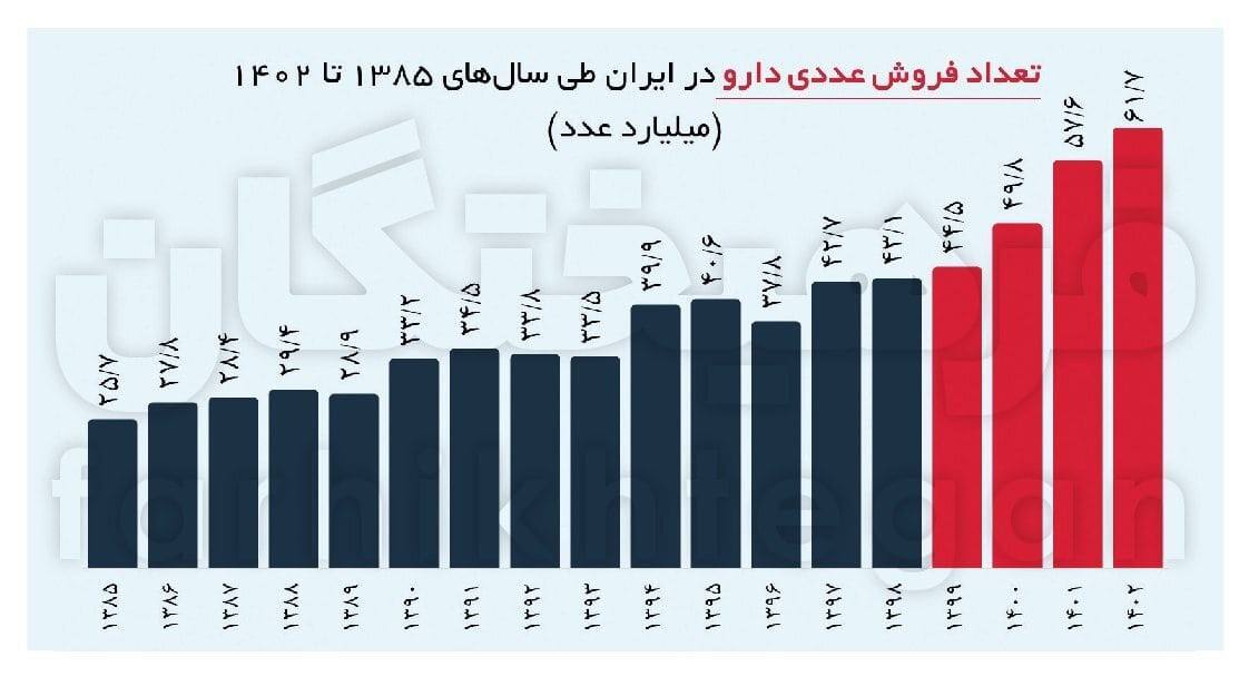 عددهای عجیب از مصرف داروی ایرانیان