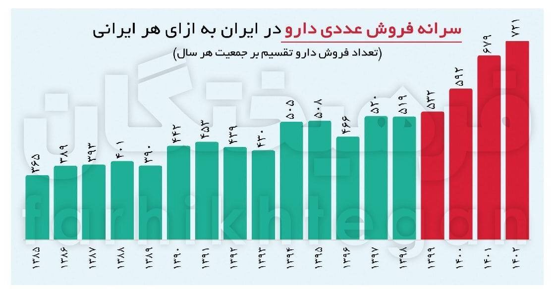 عددهای عجیب از مصرف داروی ایرانیان