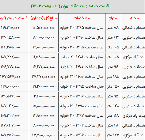 قیمت خانه در جنت آباد تهران امروز ۸ اردیبهشت ۱۴۰۳