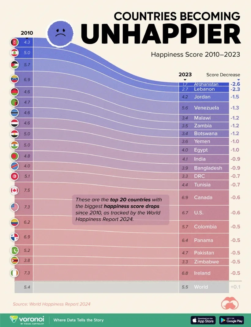 (اینفوگرافی) کدام کشورهای جهان از سال ۲۰۱۰ غمگین‌تر شده‌اند؟