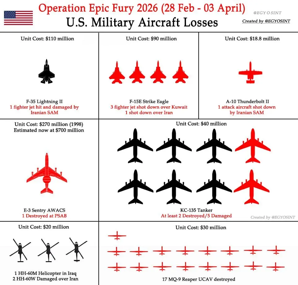 خسارت آمریکا در جنگ