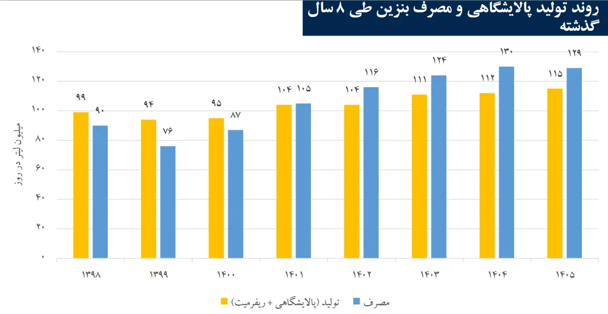 ناترازی بنزین