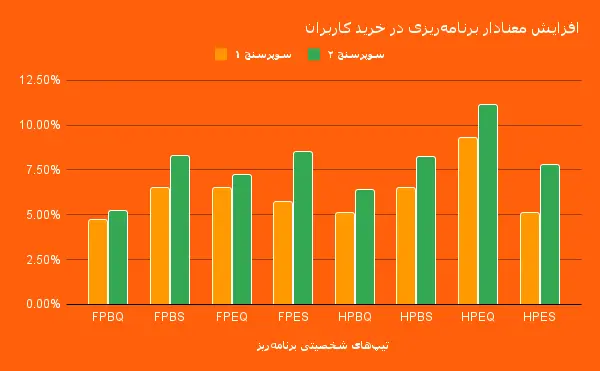 افزایش_معنادار_برنامه_ریزی_در_خرید_کاربران_1