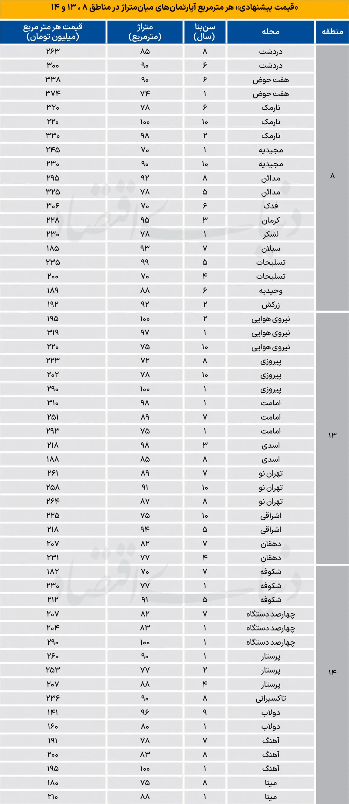 قیمت آپارتمان