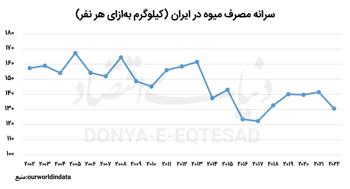 قیمت میوه