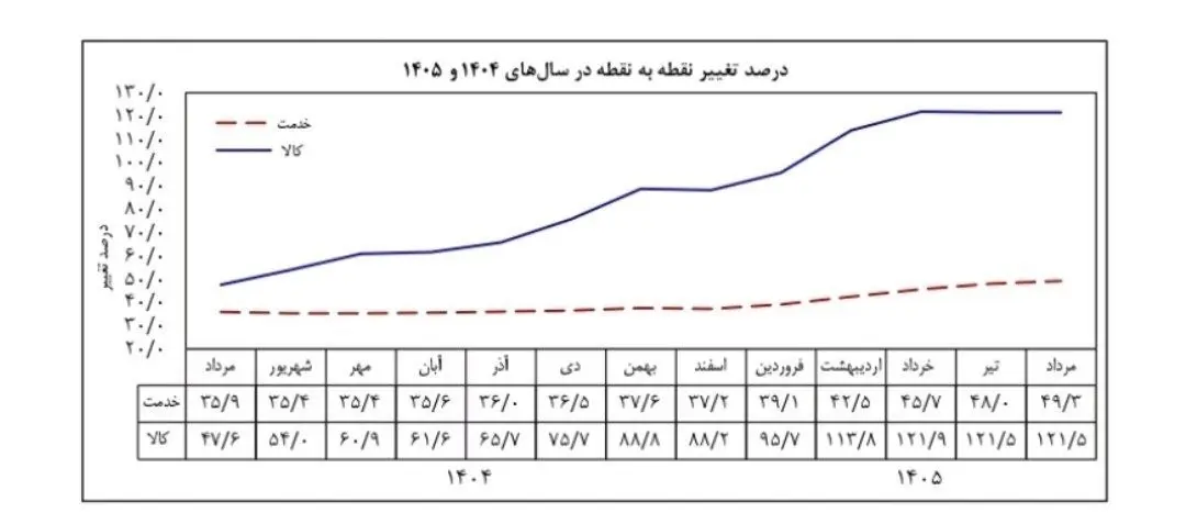 تورم مرداد