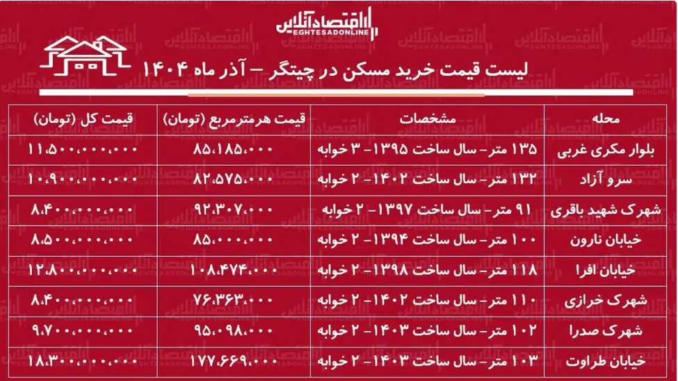 قیمت آپارتمان
