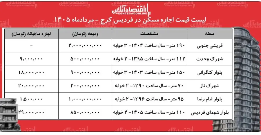 قیمت مسکن
