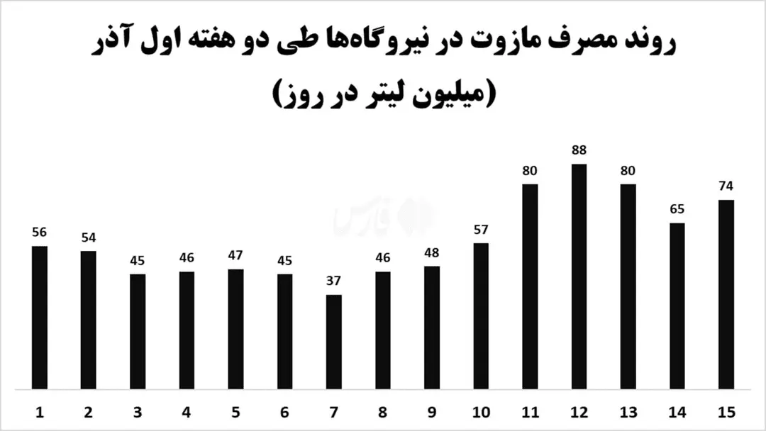 نمودار مصرف مازوت