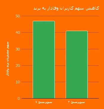 کاهش_سهم_کاربران_وفادار_به_برند_3