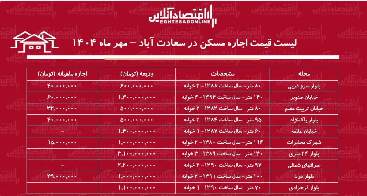 اجاره مسکن