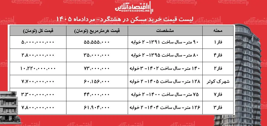 قیمت مسکن
