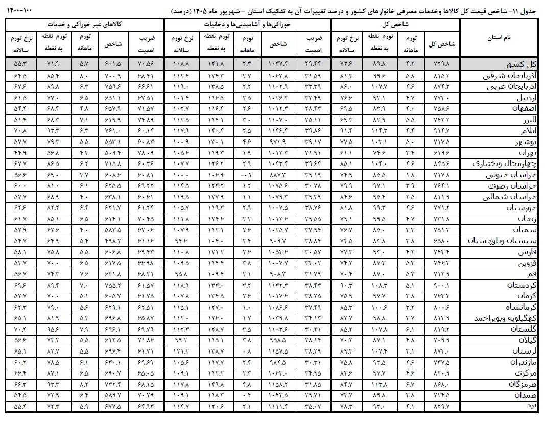 نرخ تورم استانها