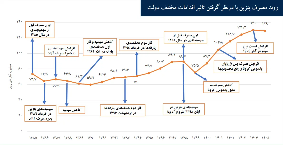 ناترازی بنزین