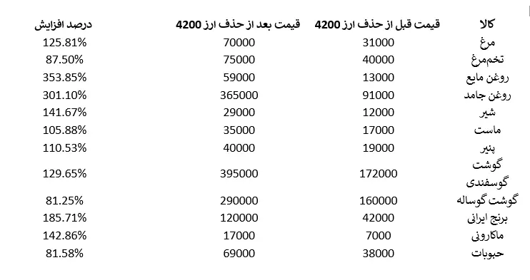 حذف ارز ترجیحی
