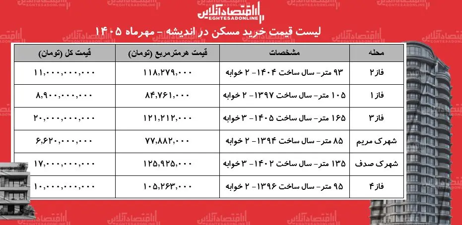 قیمت مسکن